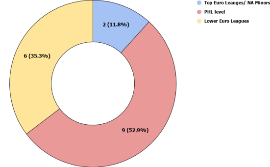 Bieniek Production Comparables