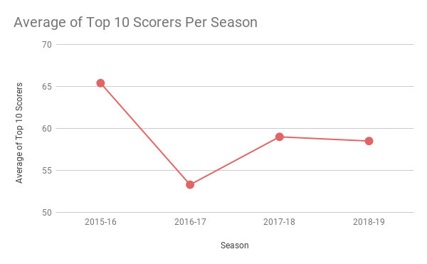 Average of Top 10 Scorers Per Season