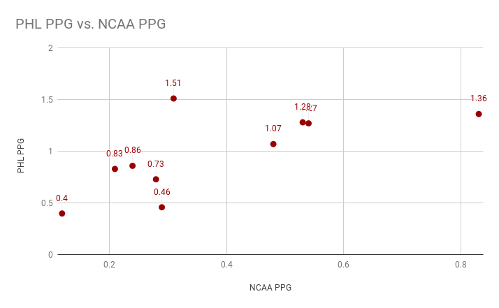 PHL PPG vs. NCAA PPG (2)