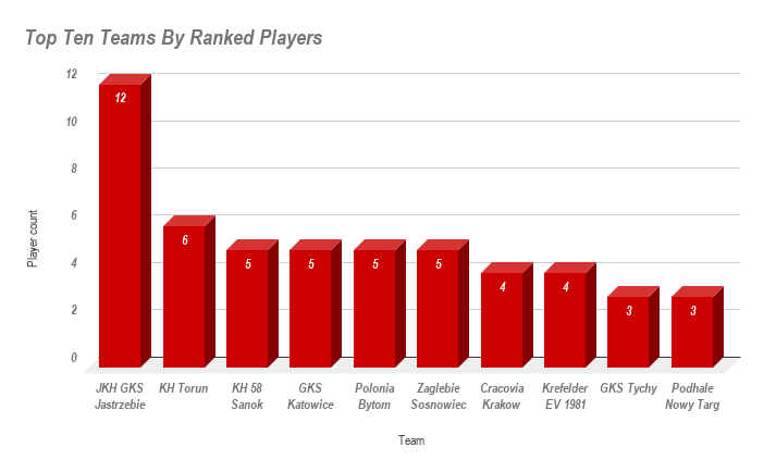 Top Ten Teams By Ranked Players