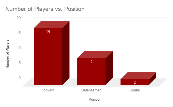 Number of Players vs. Position