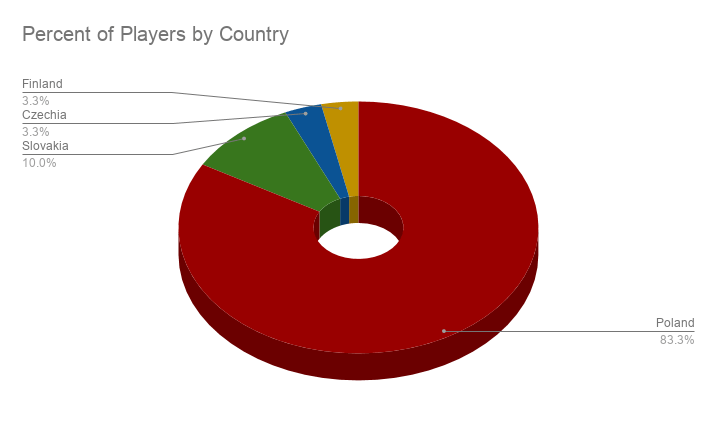 Percent of Players by Country