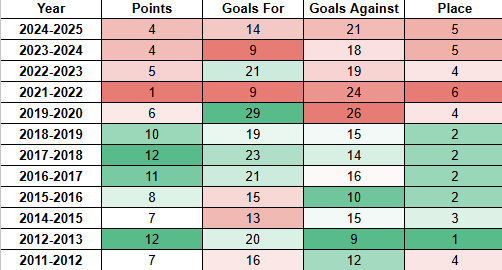Table showing the following stats by Year: Points, Goals For, Goals Against, Place
2024-2025	4	14	21	5
2023-2024	4	9	18	5
2022-2023	5	21	19	4
2021-2022	1	9	24	6
2019-2020	6	29	26	4
2018-2019	10	19	15	2
2017-2018	12	23	14	2
2016-2017	11	21	16	2
2015-2016	8	15	10	2
2014-2015	7	13	15	3
2012-2013	12	20	9	1
2011-2012	7	16	12	4